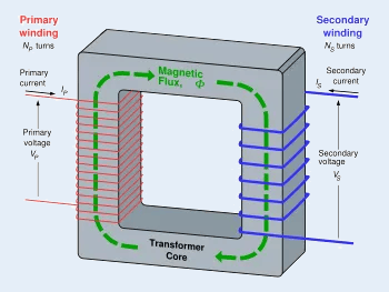 transformer-design